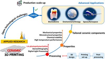 Vat-photopolymerization of ceramic materials: exploring current applications in advanced multidisciplinary fields